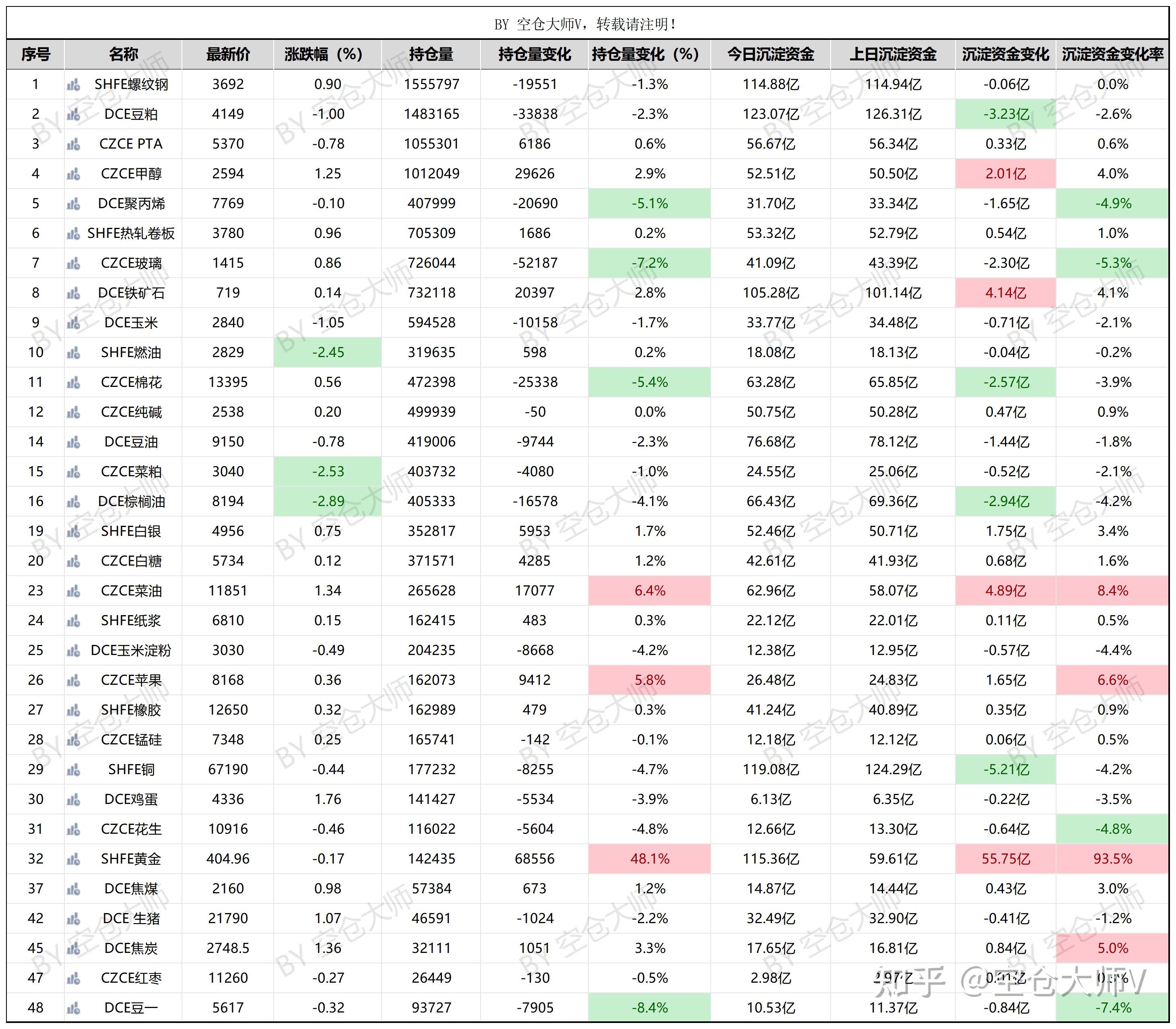 商品期货沉淀资金突破5000亿元关口 较年初增幅超五成