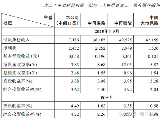 前三季度人身险公司保费收入同比增长逾10%