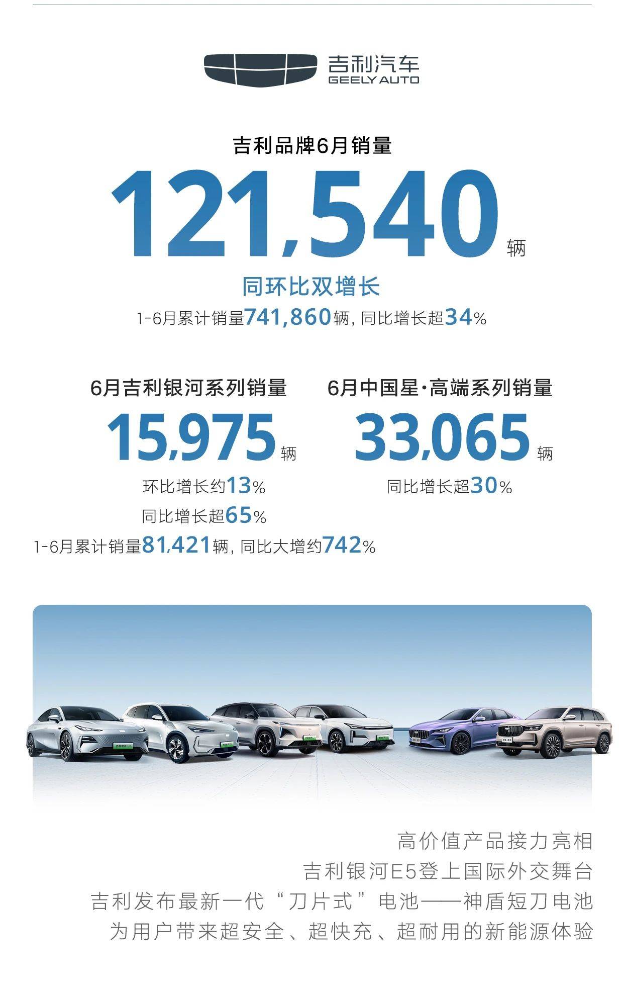 吉利汽车第三季度净利增59%,银河品牌贡献超四成销量