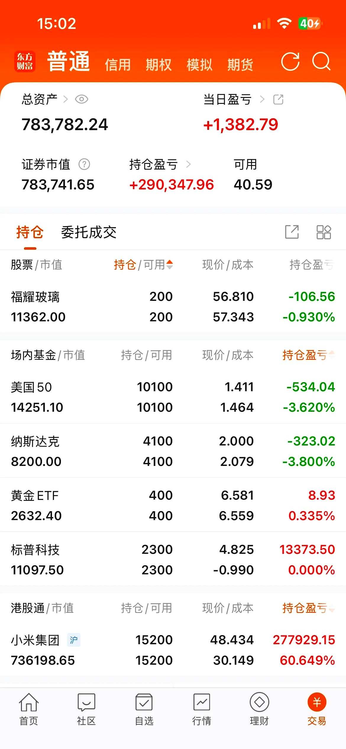 逾九成公募基金实现年内净值增长 39只净值增长超100%