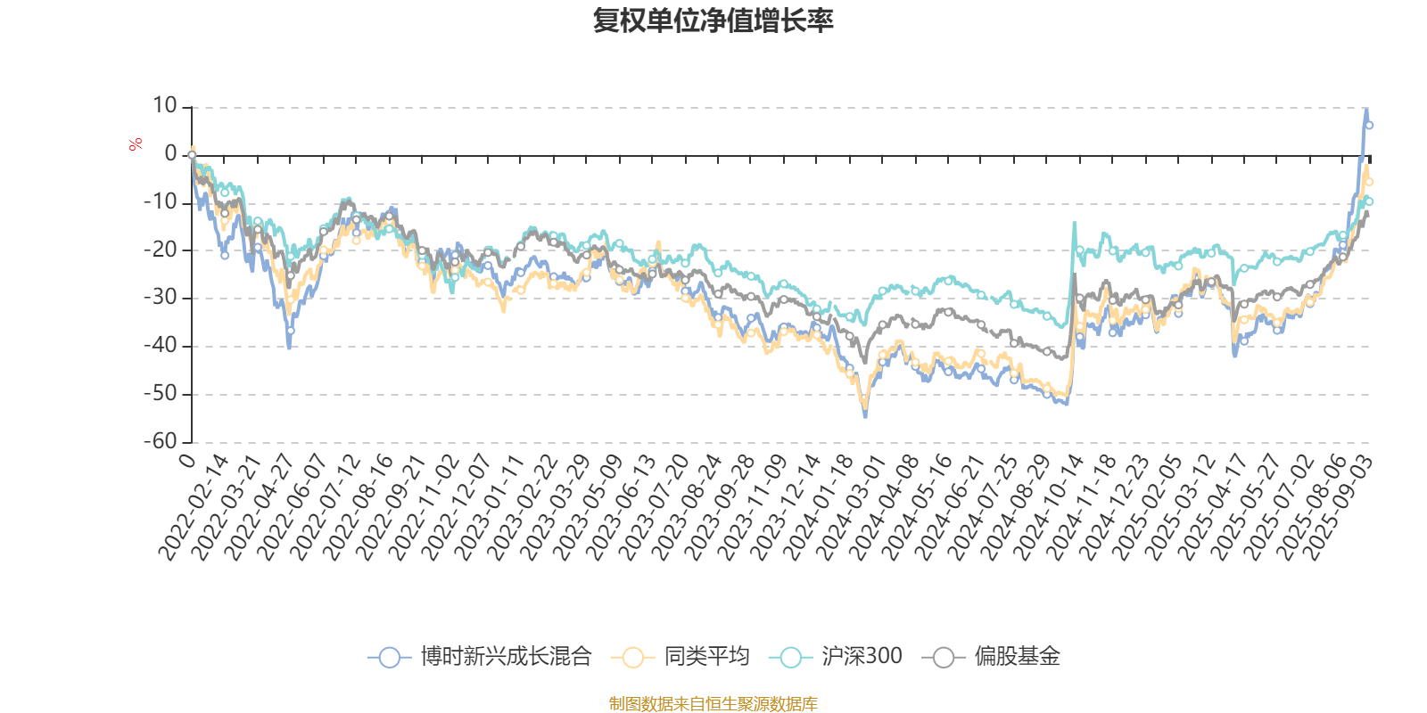 39只公募产品年内净值增长超100%