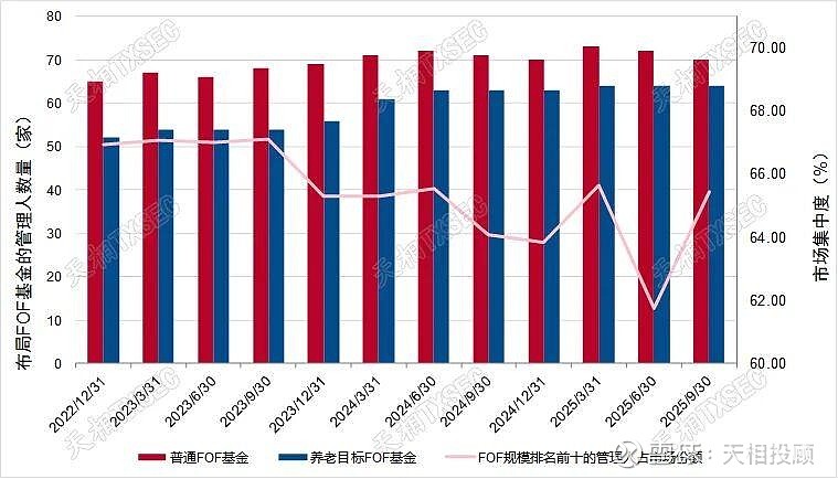 全市场FOF产品规模较年初增长超70%