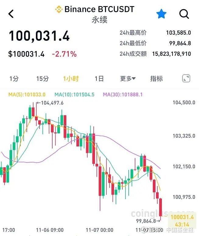 比特币一度跌破8.7万美元！加密货币全网超22万人爆仓