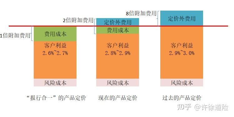 “报行合一”向实向深，人身险产品费用分摊再出细则