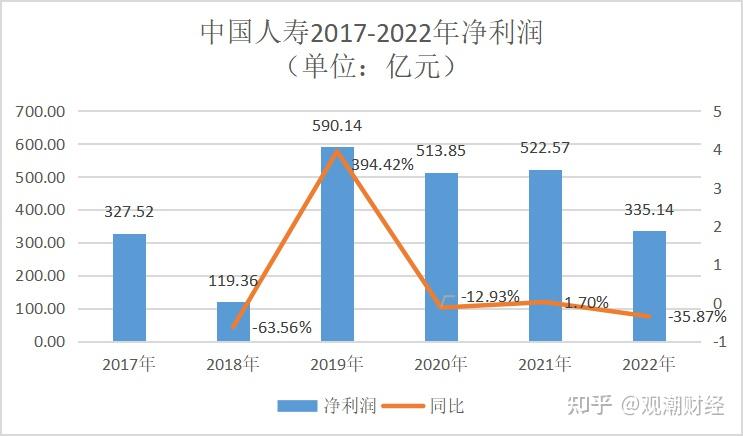 58家寿险公司上半年盈利1763亿元 国寿、平安、太保领跑