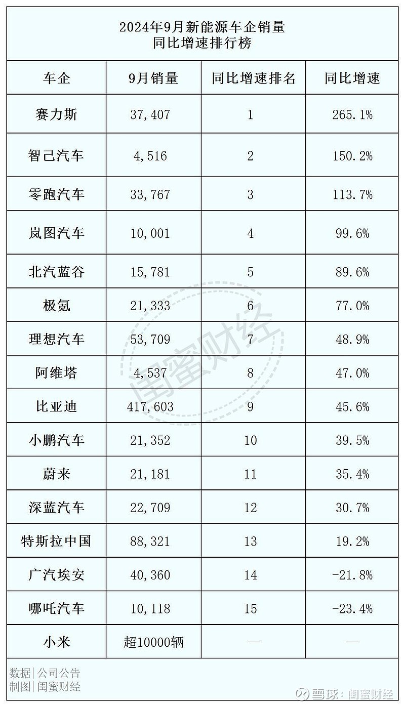 新能源车企11月销量：比亚迪领跑，赛力斯同比增近五成