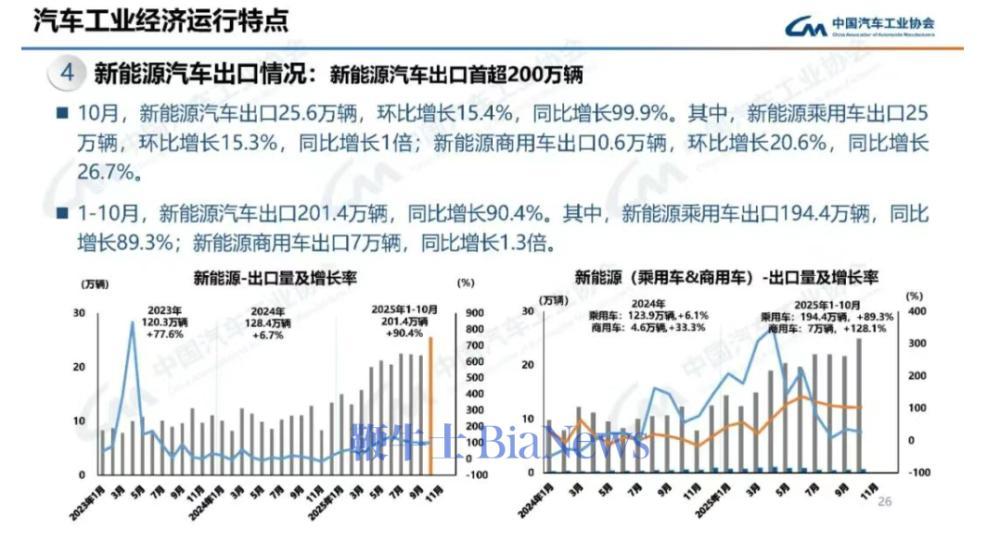 乘联分会：11月新能源乘用车厂商出口同比增243.3%