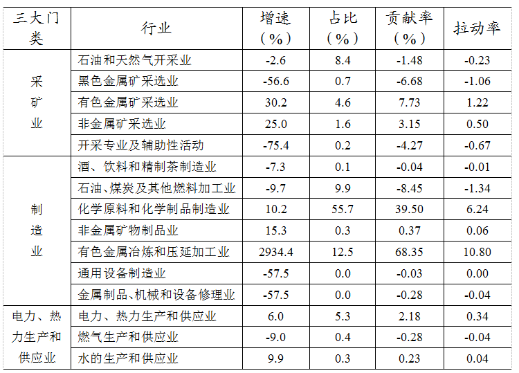 11月规模以上工业增加值同比实际增长4.8%