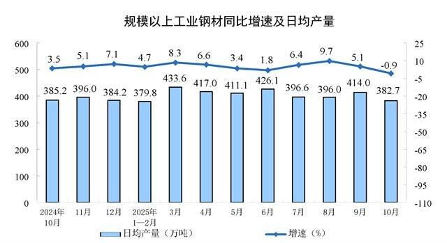 11月规模以上工业增加值同比实际增长4.8%