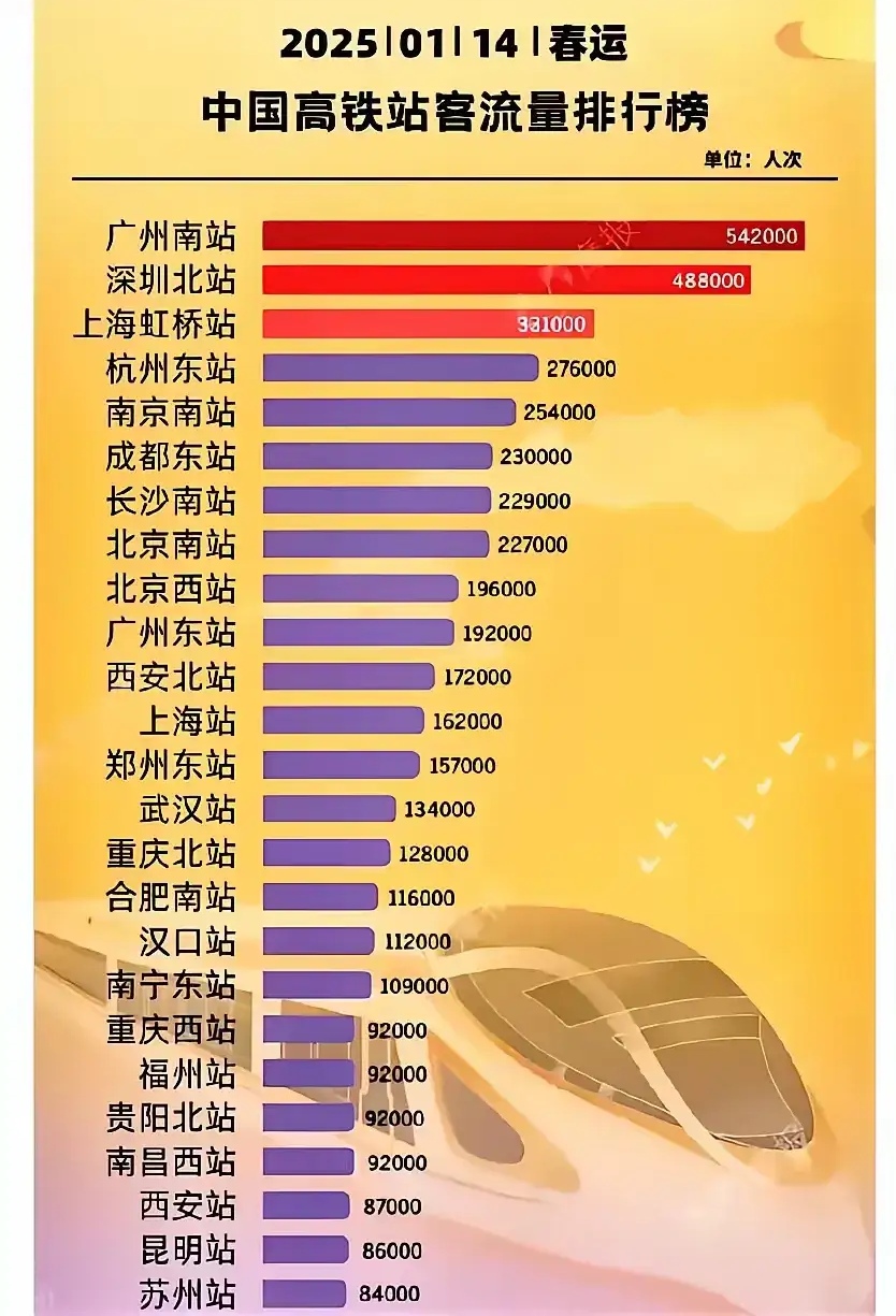 创历史同期新高!1-11月全国铁路发送旅客42.8亿人次
