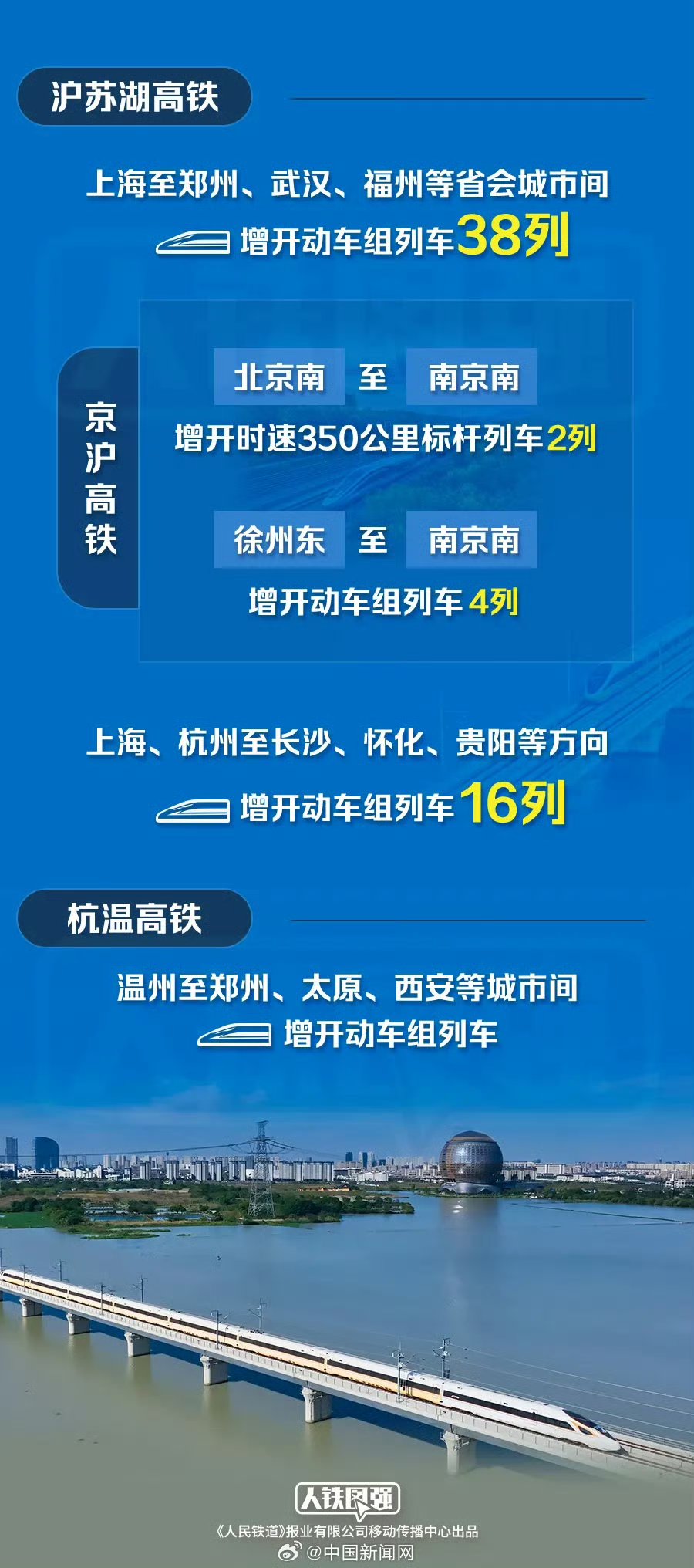 创历史同期新高!1-11月全国铁路发送旅客42.8亿人次