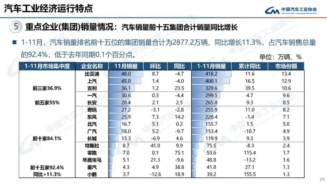 中汽协会：11月新能源汽车出口量同比增2.6倍