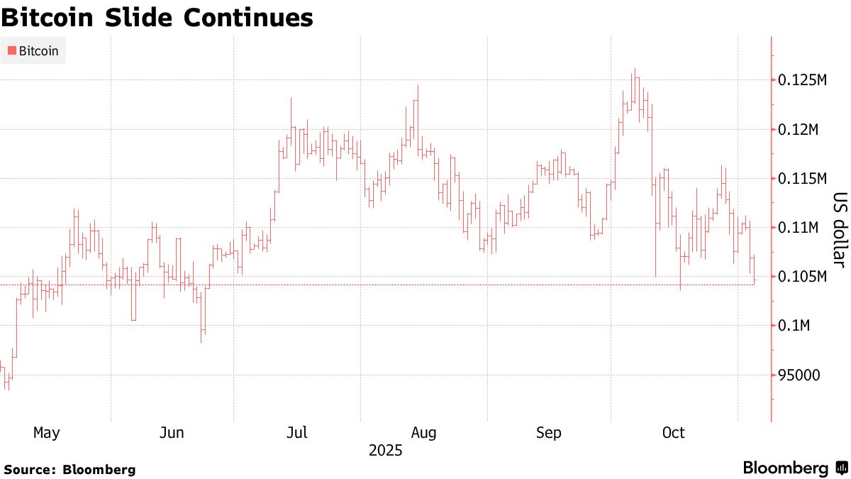 比特币长期投资者抛售不停 短暂升破9万美元仍难改下跌命运