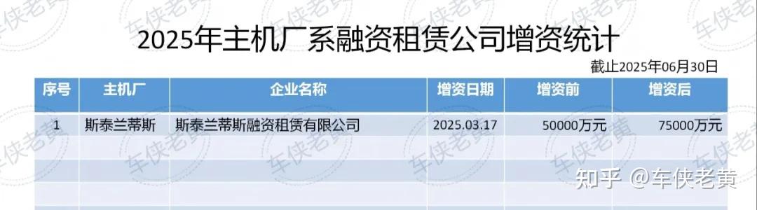 长银五八拟增资至19.45亿元 年内至少7家消金公司完成增资