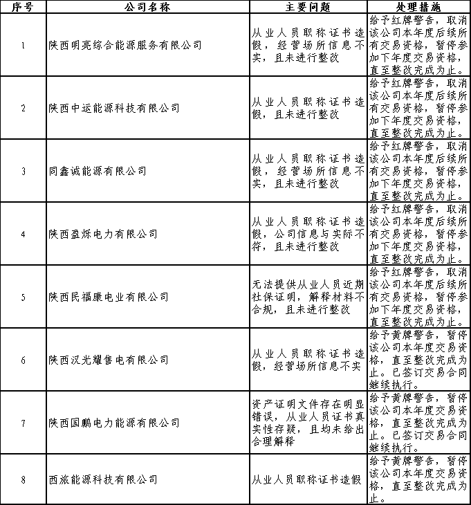 官方通报电力市场典型违规问题：发电企业间违规串通报价等
