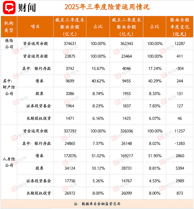 前11个月险资资产支持计划登记超3445亿元