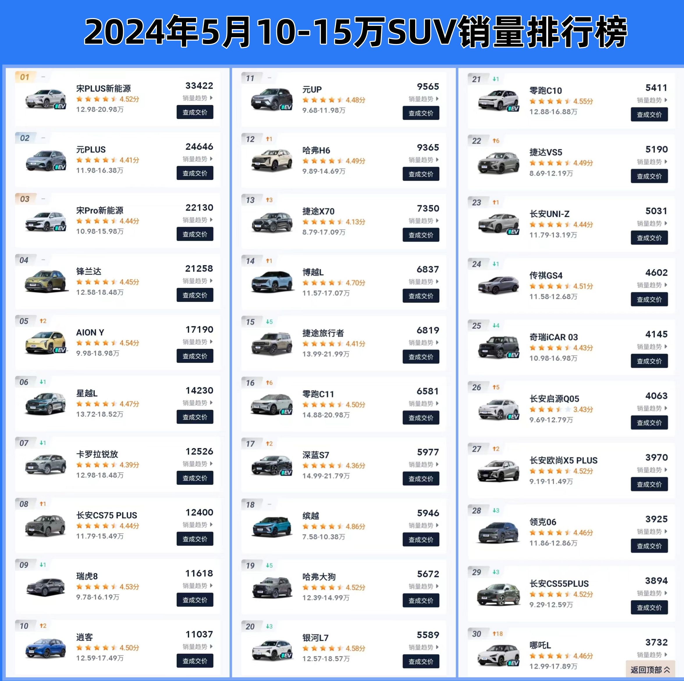 中汽协：1-11月销量排名前十SUV生产企业共销售958.3万辆
