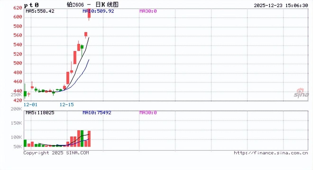 碳酸锂狂飙破12万元，铂期货连拉三个涨停 广期所再出手强化风控