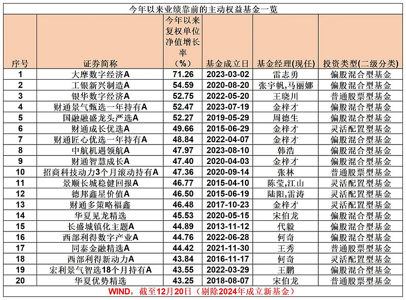 冠军基金经理雷志勇卸任大摩万众创新