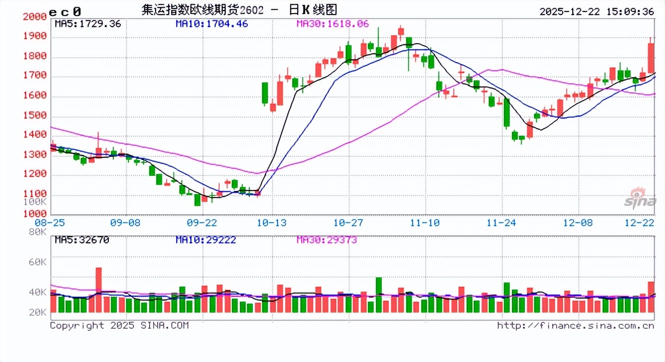 碳酸锂期货主力合约连续5个交易日飘红