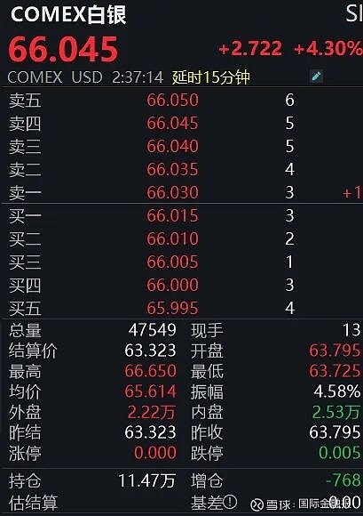 白银突破73美元，再刷新高，白银LOF今日继续停牌1小时