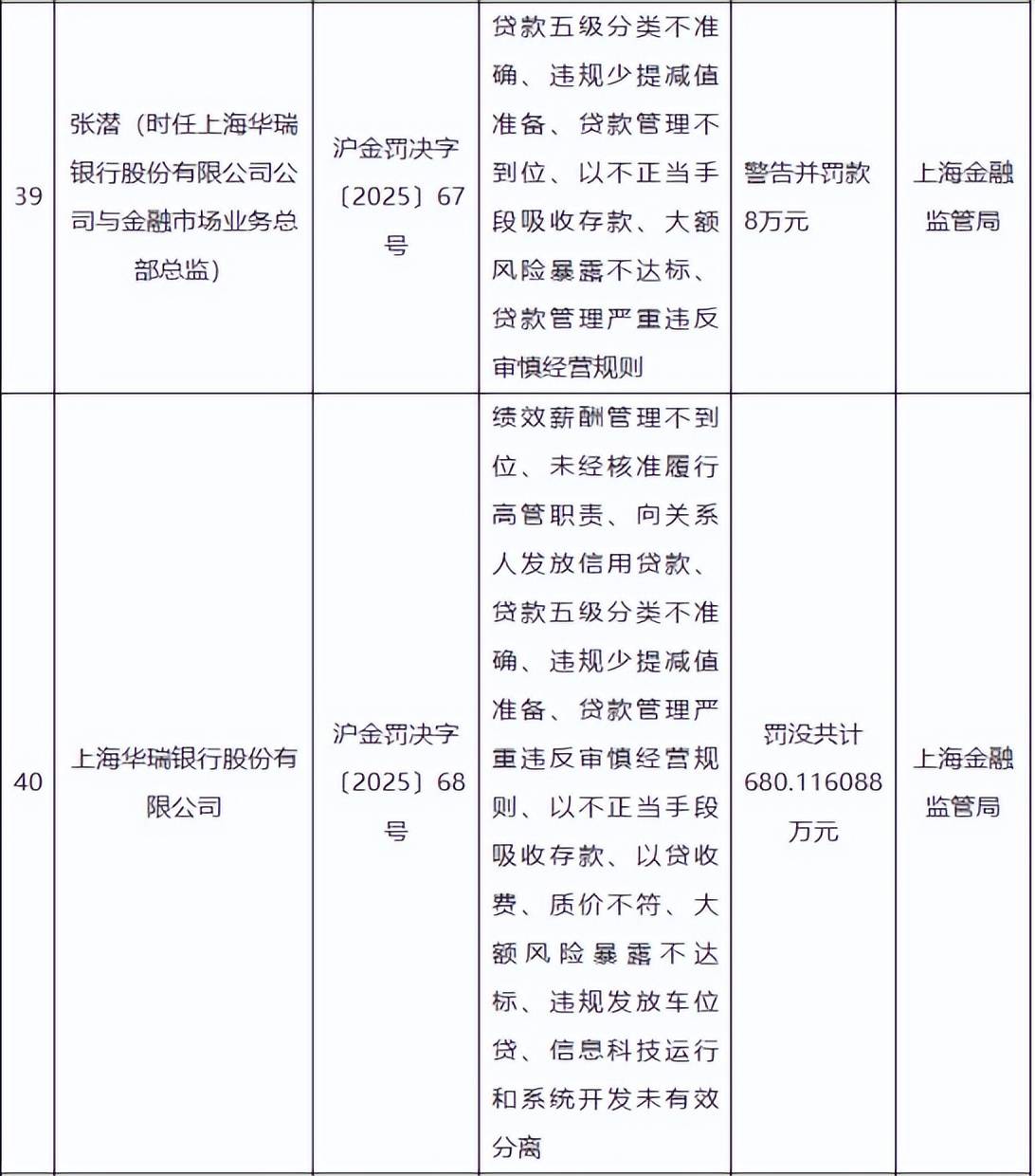 涉贷款“三查”不尽职等违法违规行为，重庆农商银行被罚款870万元