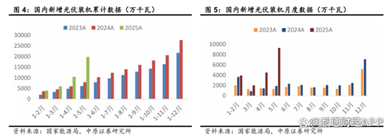 “反内卷”推动价格回稳，光伏企业自救提速