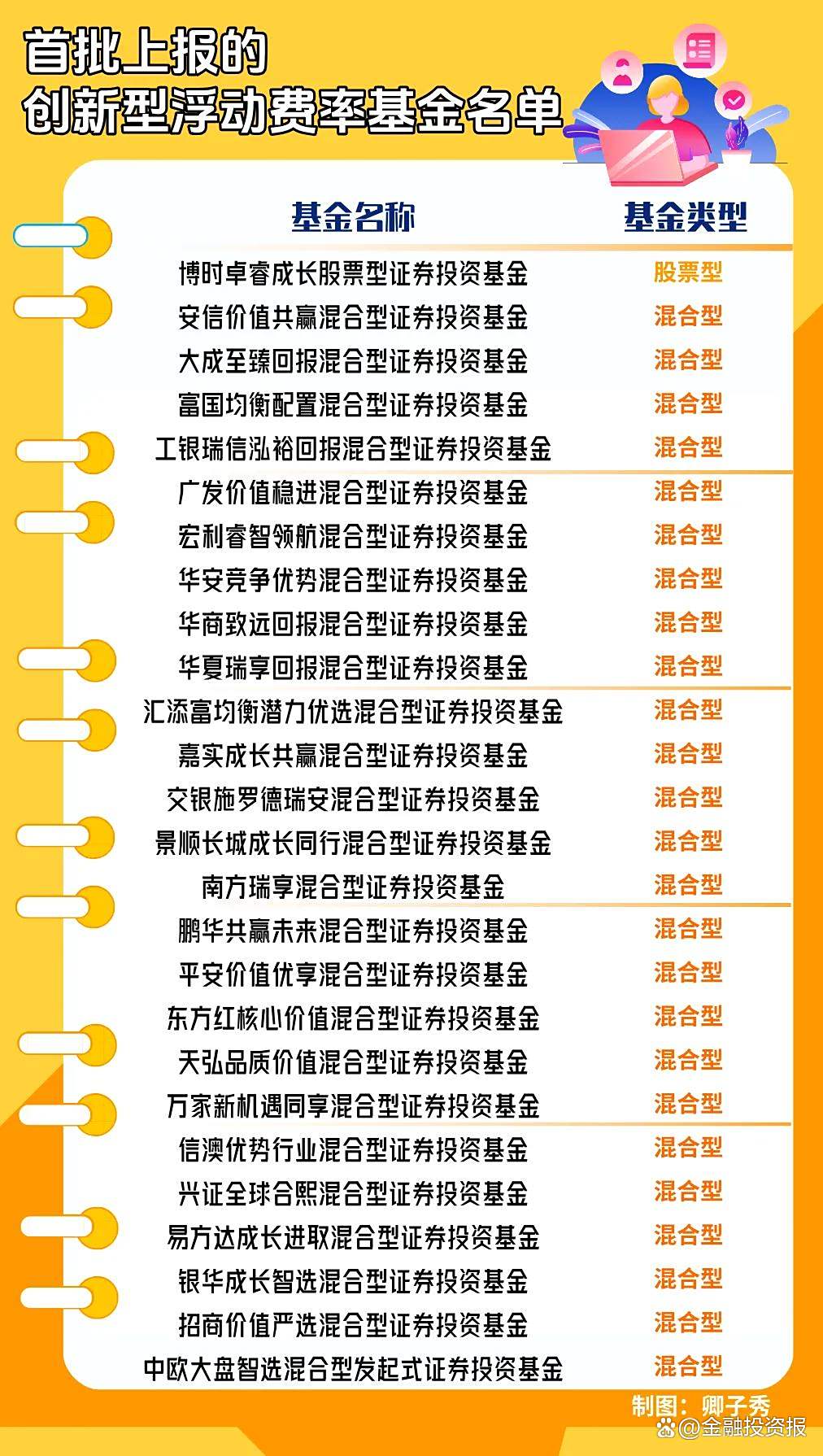 最高收益率超70% 首批浮动费率基金期末“成绩单”揭晓