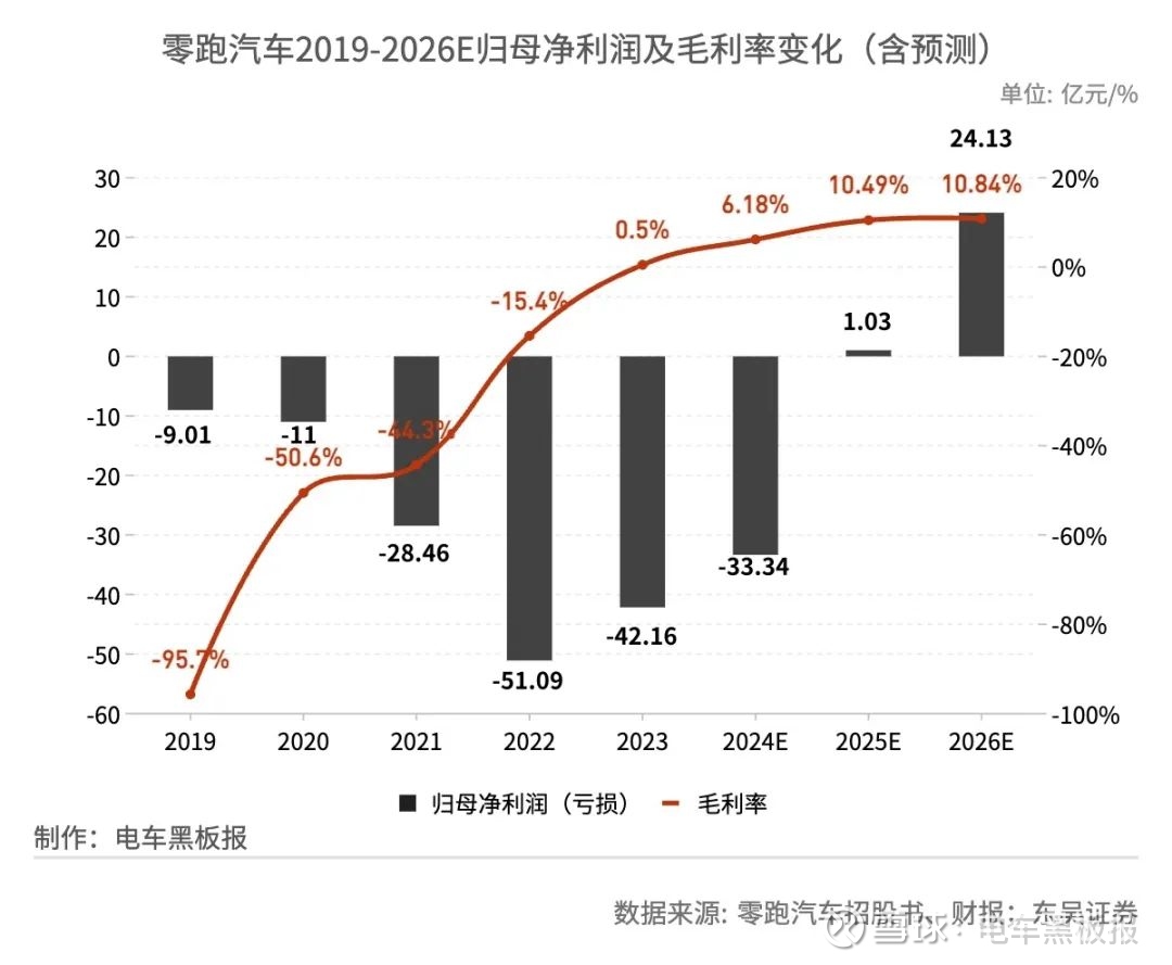 摆脱“越卖越亏”魔咒？造车新势力“幼学”之年迎来盈利曙光