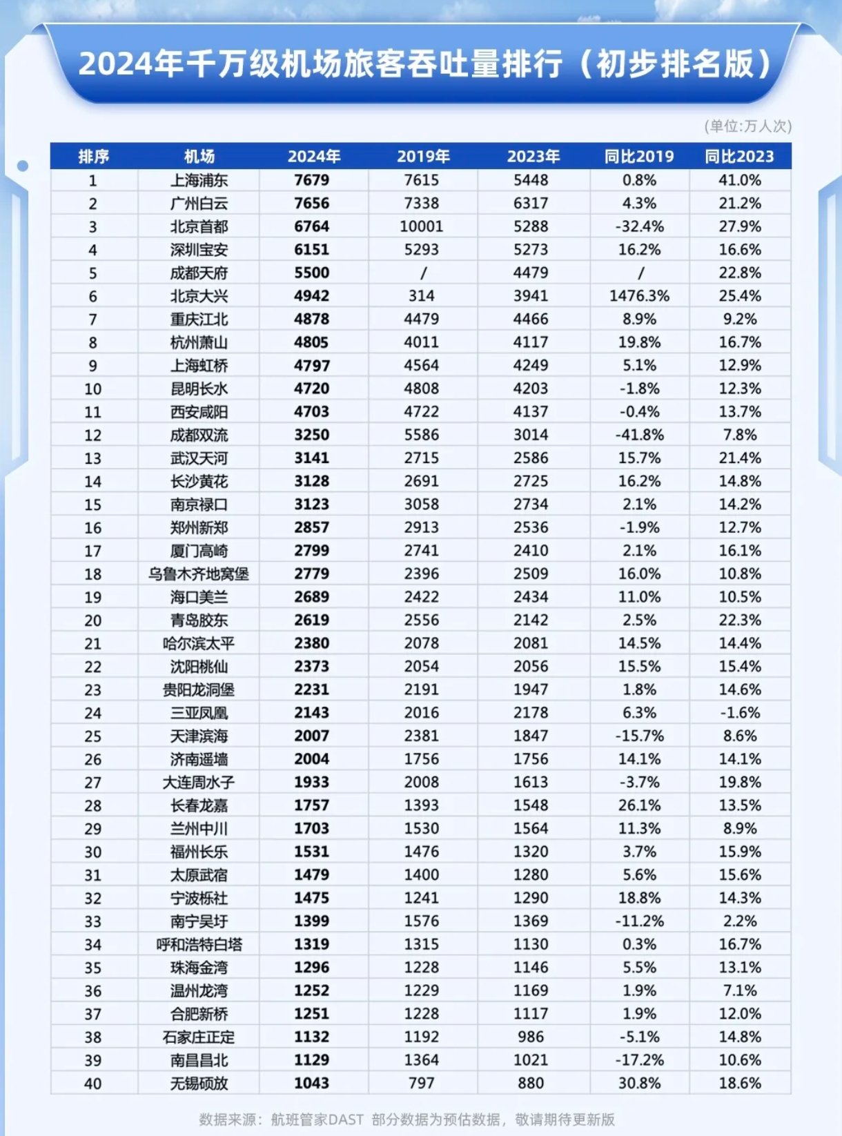 重庆江北国际机场年旅客吞吐量首次突破5000万人次