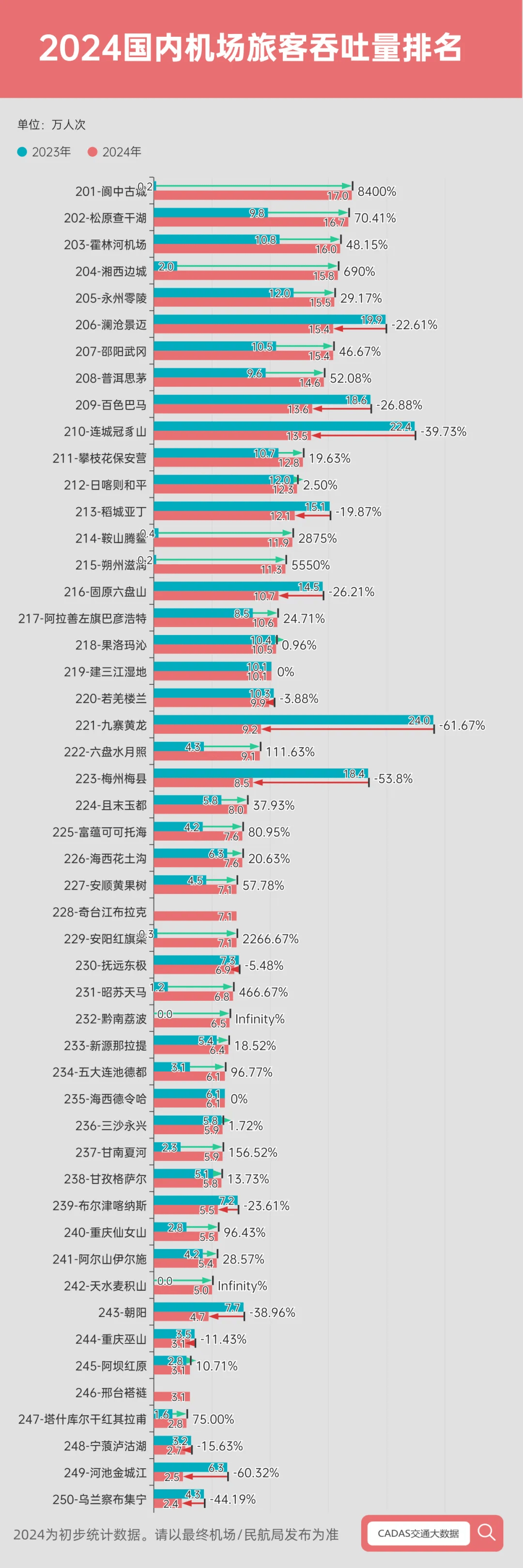 重庆江北国际机场年旅客吞吐量首次突破5000万人次