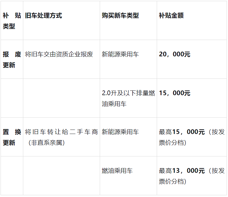 2026年我国将扩大汽车报废更新补贴支持范围