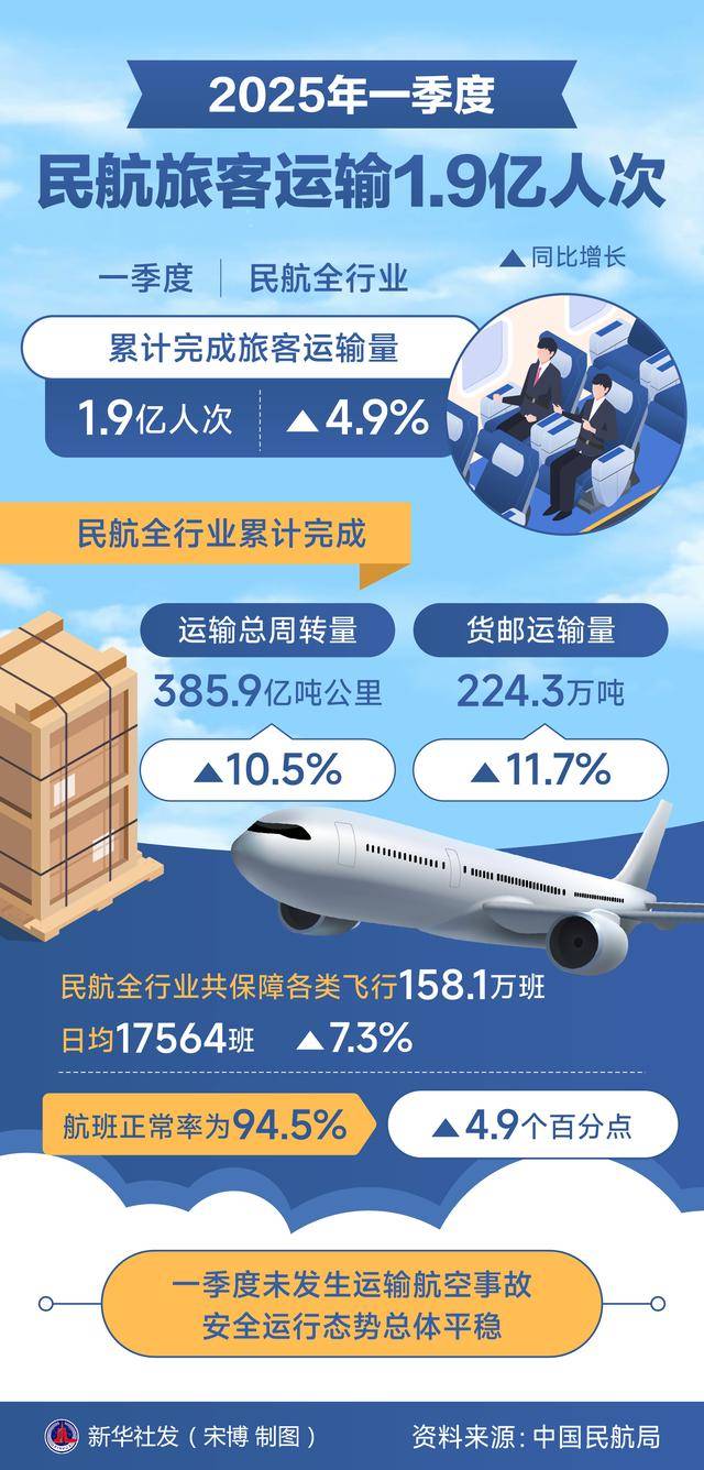 哈尔滨机场2025年运送旅客2465.1万人次 创历史新高