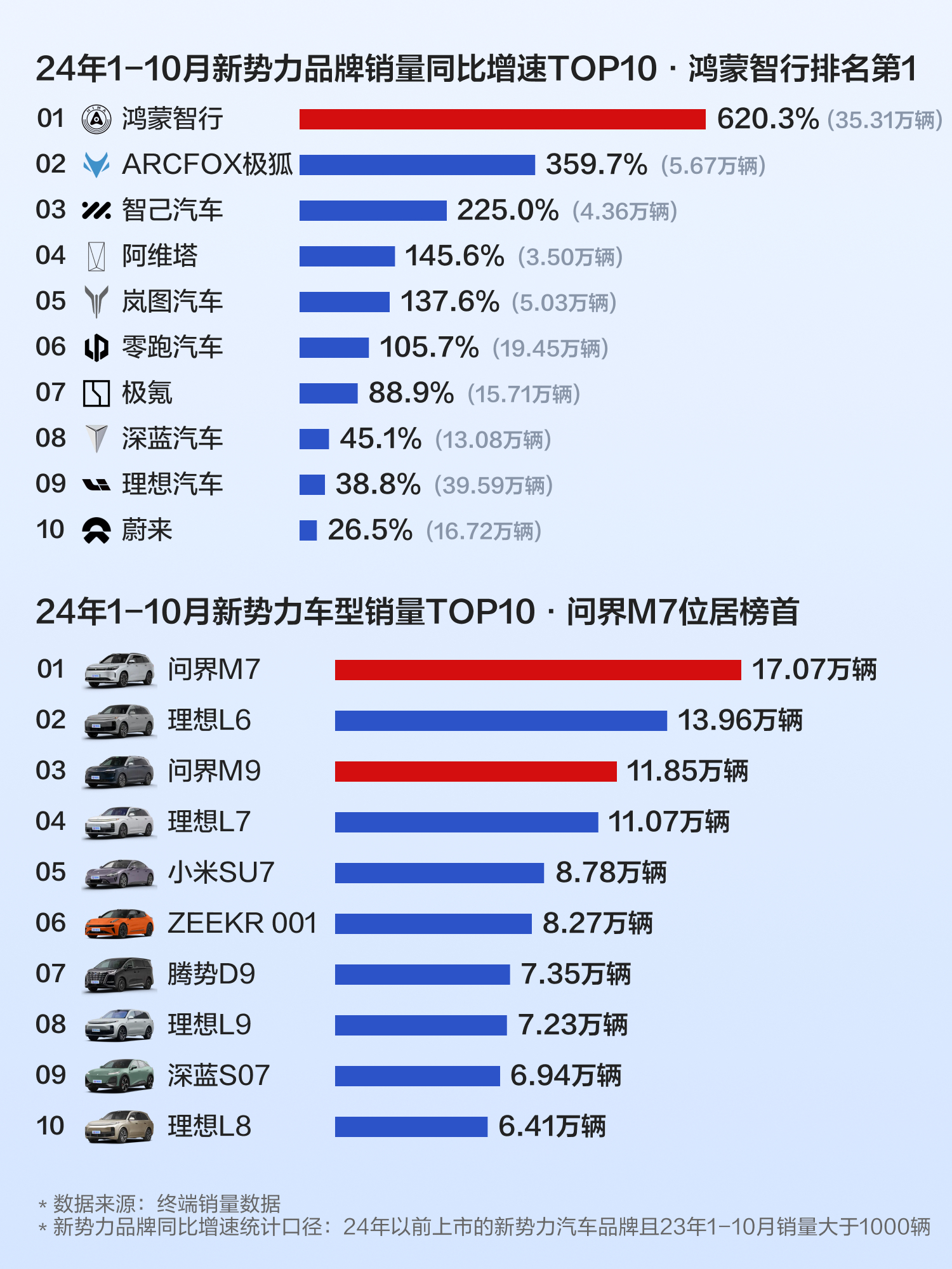 造车新势力，仅3家完成年度目标