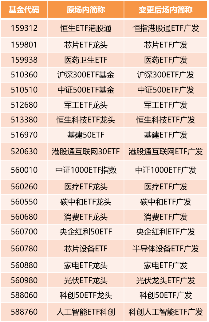 规范命名提升指数投资透明度 南方基金变更旗下部分ETF场内简称