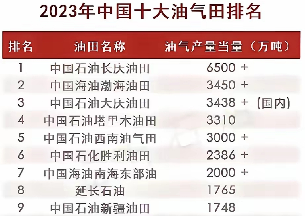 中国第一大油气田五年生产油气当量超3亿吨