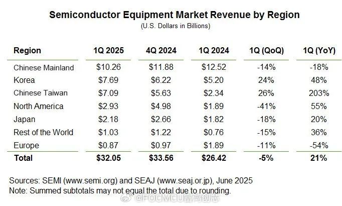 德国2025年11月工业新订单环比增长5.6%