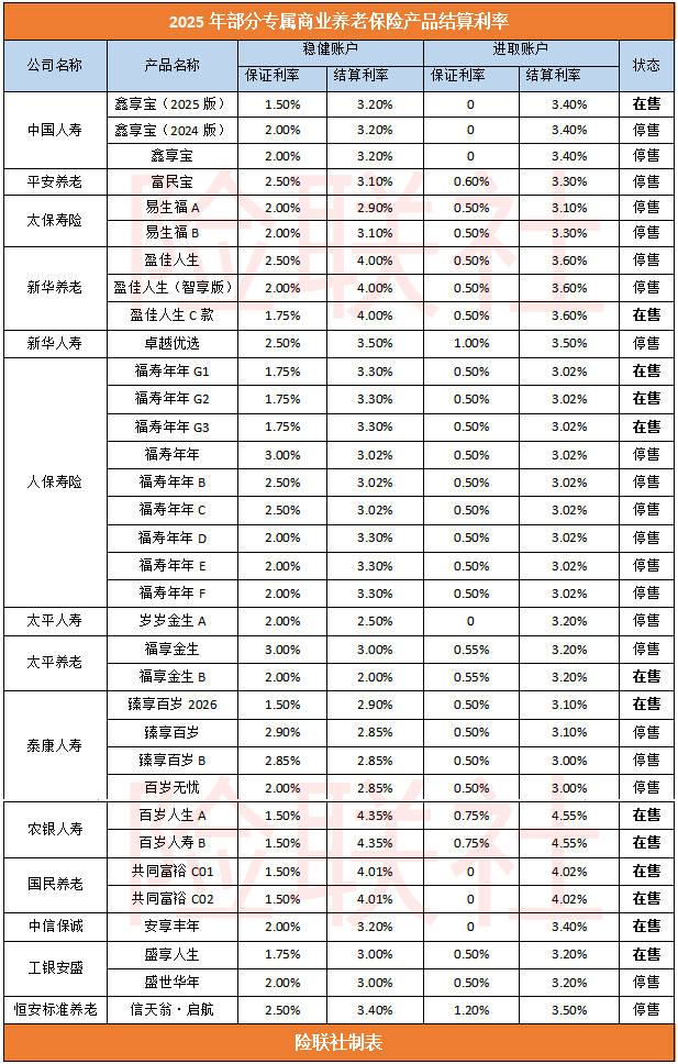 最高超4%、部分产品收益回升，专属商业养老保险成绩单出炉