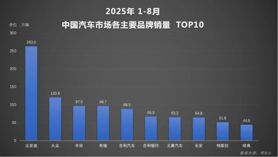 2025主流车企销量洗牌：比亚迪、上汽领跑，零跑超理想