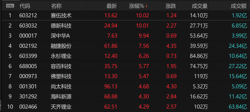 碳酸锂期货突破15万元/吨大关 机构提示追高风险