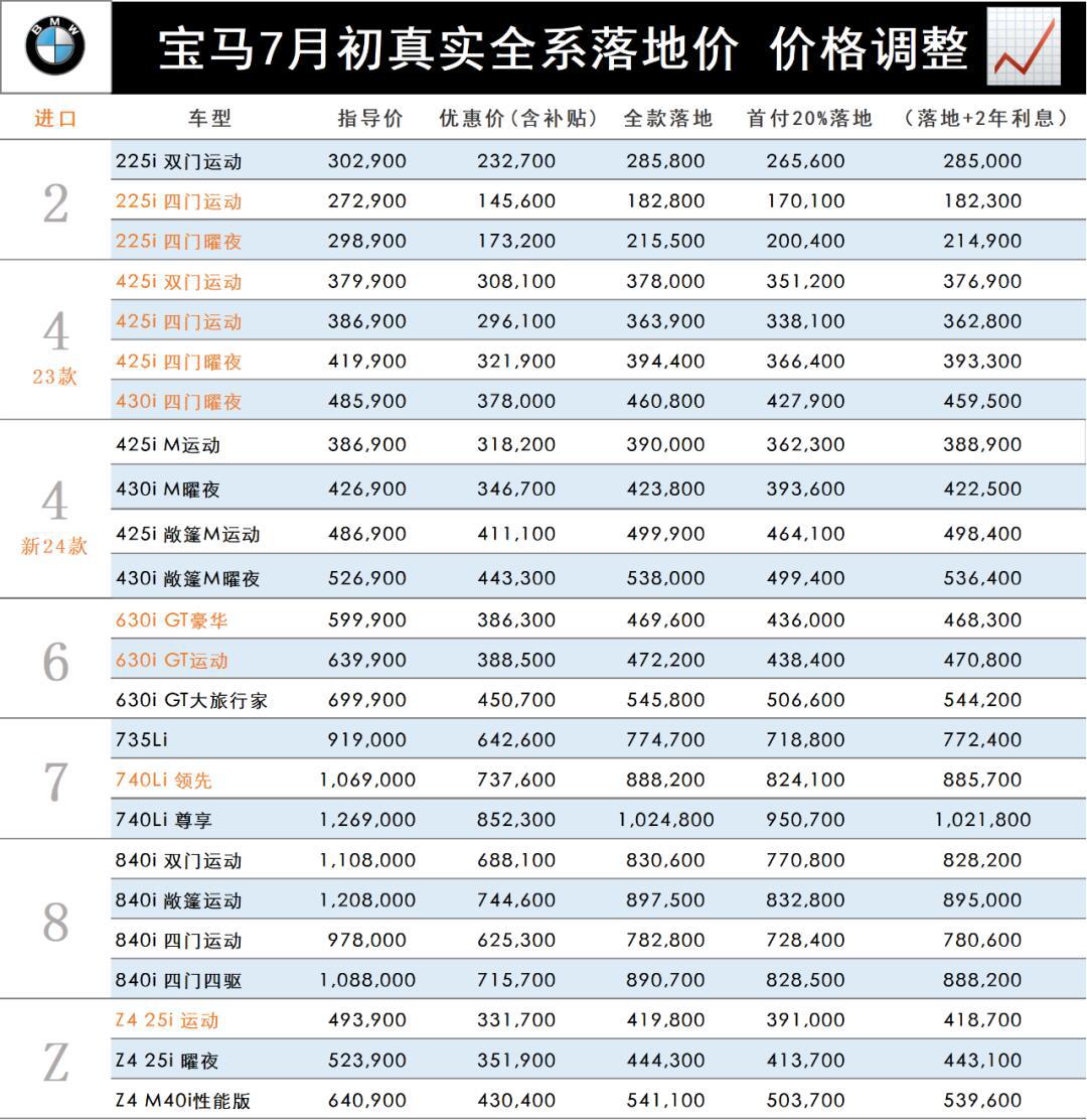 宝马“官降”30万背后：引流重于降价，部分热销车型落地价上涨