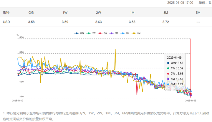 多家银行短期大额存单利率进入“0字头”