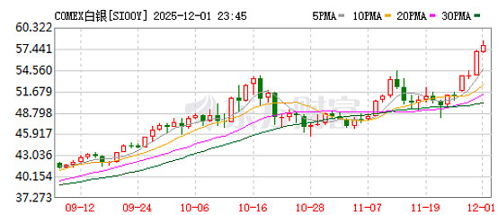 白银期货价格持续走高 海内外交易所联手降温