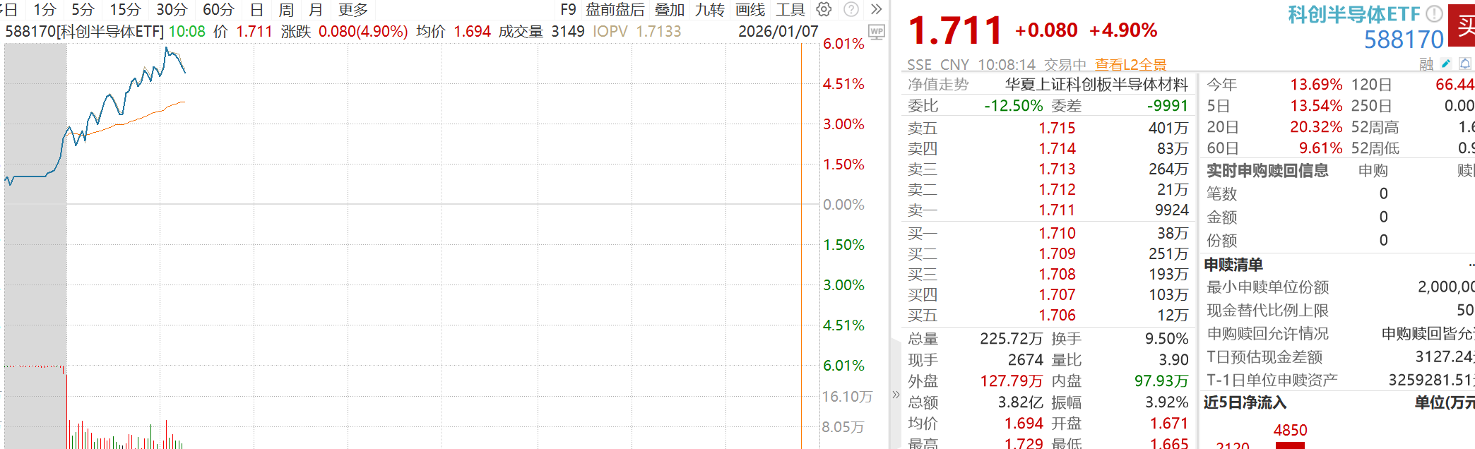 科技板块ETF领涨 资金流向持续分化
