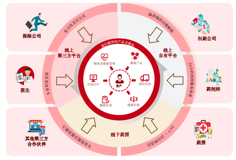 官方：进一步强化零售药店健康服务功能定位