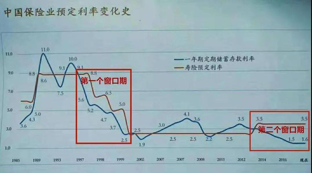 新一期预定利率研究值公布 保险产品年内或不“降息”