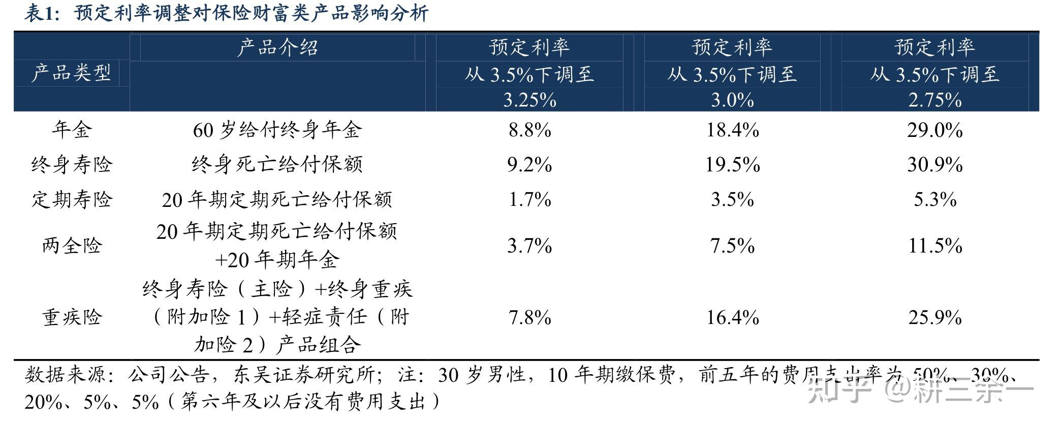 人身险预定利率研究值连降，买保险还“划算”吗