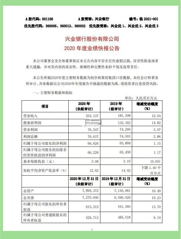 兴业银行业绩快报:2025年归母净利润774.69亿元