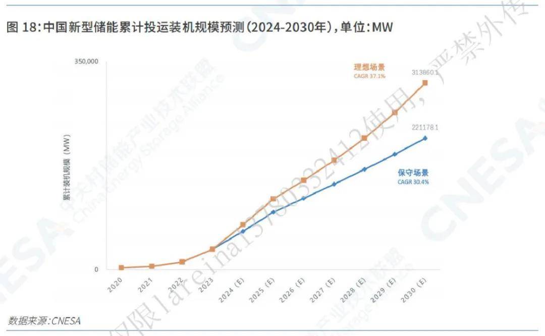 我国新型储能装机首超100GW,是“十三五”末45倍