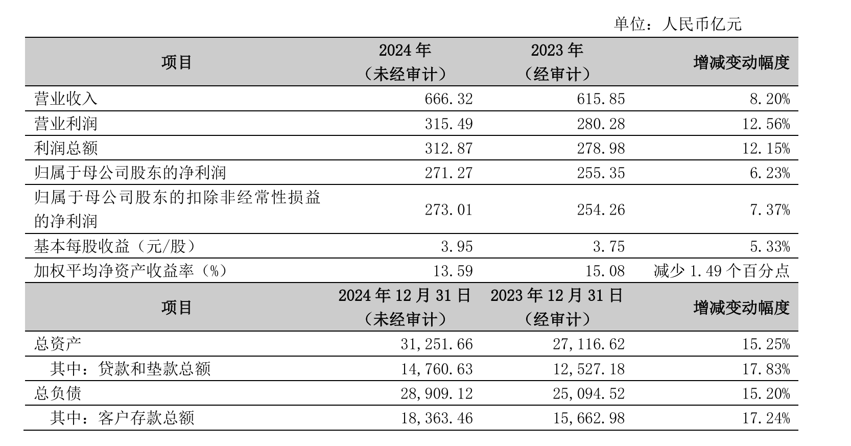 南京银行业绩快报:2025年末总资产超3万亿 营收与归母净利润双增长